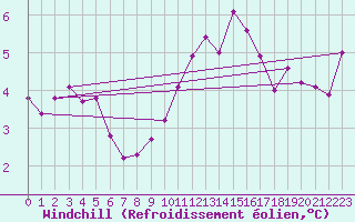 Courbe du refroidissement olien pour Langdon Bay
