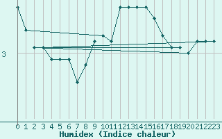 Courbe de l'humidex pour Norderney