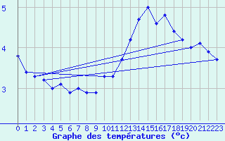 Courbe de tempratures pour Kuopio Ritoniemi