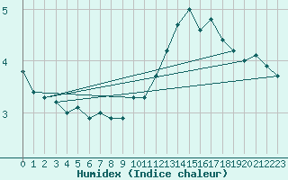 Courbe de l'humidex pour Kuopio Ritoniemi