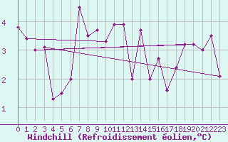 Courbe du refroidissement olien pour Mhling