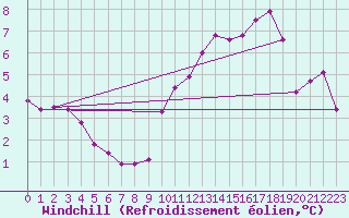 Courbe du refroidissement olien pour Tours (37)