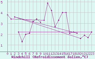 Courbe du refroidissement olien pour Wernigerode