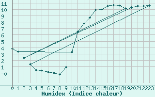 Courbe de l'humidex pour Le Mans (72)