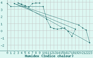 Courbe de l'humidex pour Storlien-Visjovalen