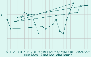 Courbe de l'humidex pour Hoek Van Holland