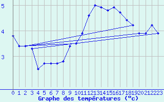 Courbe de tempratures pour Cap Gris-Nez (62)