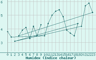 Courbe de l'humidex pour Loch Glascanoch