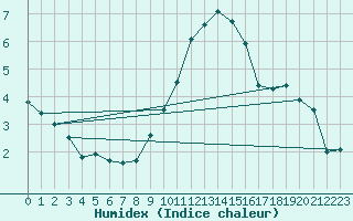 Courbe de l'humidex pour Chlons-en-Champagne (51)