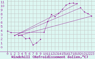 Courbe du refroidissement olien pour Le Perreux-sur-Marne (94)