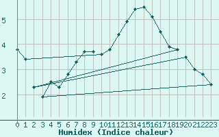 Courbe de l'humidex pour Courcouronnes (91)