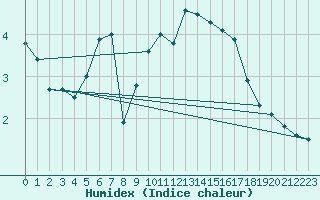 Courbe de l'humidex pour Saint-Girons (09)