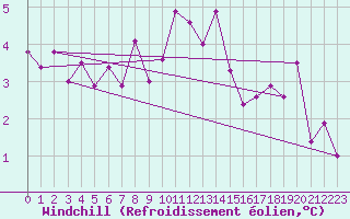 Courbe du refroidissement olien pour La Dle (Sw)