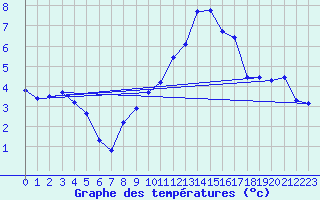 Courbe de tempratures pour Hd-Bazouges (35)