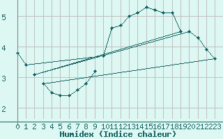 Courbe de l'humidex pour Pfullendorf