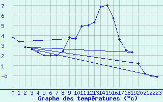 Courbe de tempratures pour Gutenstein-Mariahilfberg