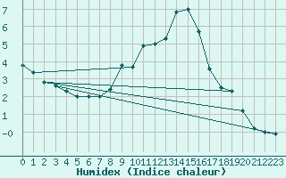 Courbe de l'humidex pour Gutenstein-Mariahilfberg