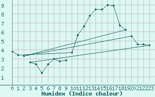 Courbe de l'humidex pour Saint-Nazaire (44)