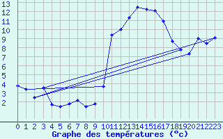 Courbe de tempratures pour Valognes (50)