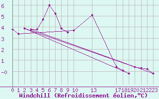 Courbe du refroidissement olien pour Grandfresnoy (60)