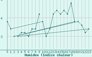 Courbe de l'humidex pour Monte Cimone