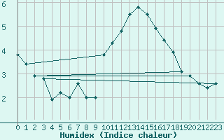 Courbe de l'humidex pour Malbosc (07)