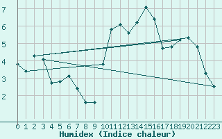 Courbe de l'humidex pour Triel-sur-Seine (78)