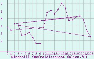Courbe du refroidissement olien pour Triel-sur-Seine (78)