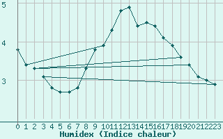 Courbe de l'humidex pour Kosta