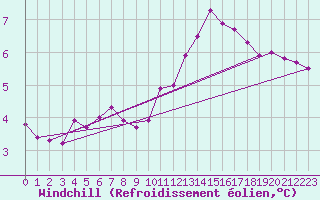 Courbe du refroidissement olien pour Creil (60)