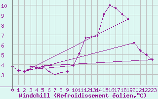 Courbe du refroidissement olien pour Sausseuzemare-en-Caux (76)