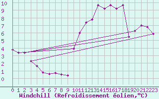 Courbe du refroidissement olien pour Villacoublay (78)