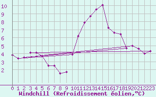 Courbe du refroidissement olien pour Argers (51)