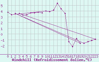 Courbe du refroidissement olien pour Twenthe (PB)