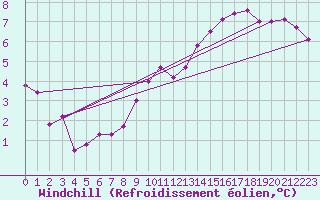 Courbe du refroidissement olien pour Diepenbeek (Be)
