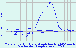 Courbe de tempratures pour Bziers Cap d