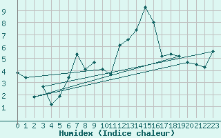 Courbe de l'humidex pour Jungfraujoch (Sw)