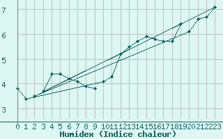 Courbe de l'humidex pour Calacuccia (2B)