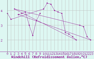 Courbe du refroidissement olien pour Lerwick