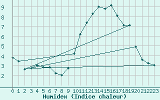 Courbe de l'humidex pour Ambrieu (01)