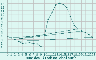 Courbe de l'humidex pour La Javie (04)