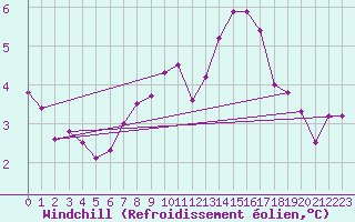 Courbe du refroidissement olien pour Saint-Yrieix-le-Djalat (19)
