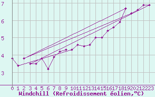 Courbe du refroidissement olien pour la bouée 62107