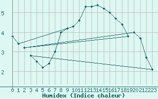 Courbe de l'humidex pour Jelenia Gora