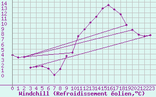 Courbe du refroidissement olien pour Creil (60)