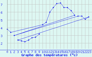 Courbe de tempratures pour Brest (29)