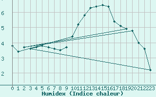 Courbe de l'humidex pour Saint-Etienne (42)