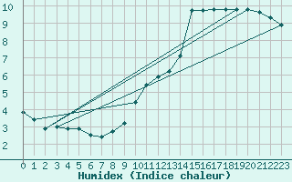 Courbe de l'humidex pour Carrion de Calatrava (Esp)