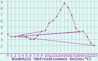 Courbe du refroidissement olien pour Brize Norton