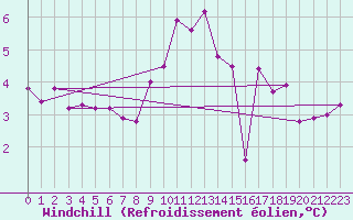Courbe du refroidissement olien pour Saint-Bonnet-de-Four (03)